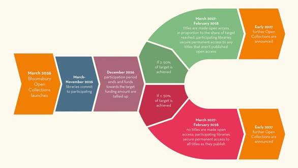 Bloomsbury Open Collections